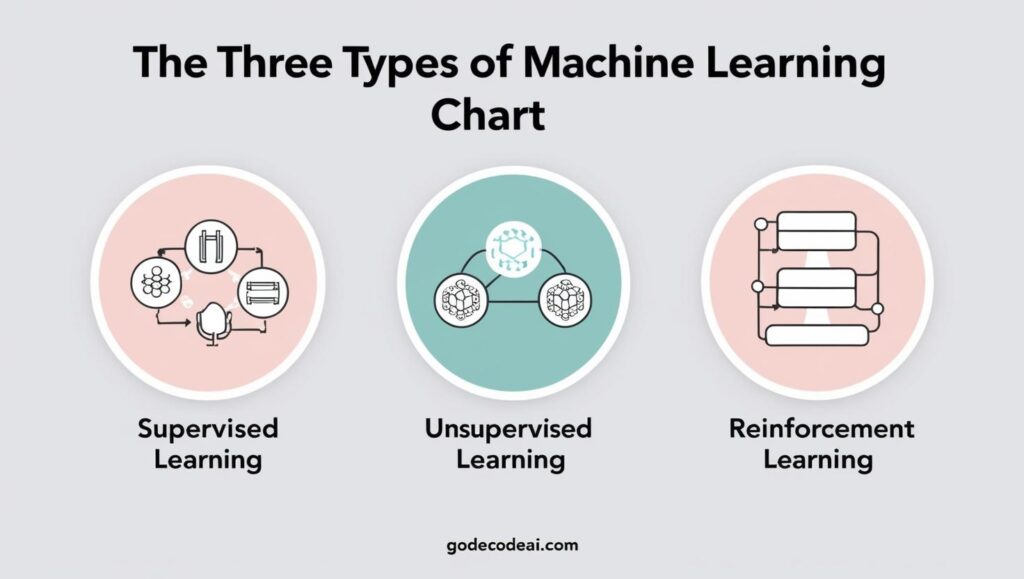 A visual chart of the 3 types of ML (Supervised, Unsupervised, Reinforcement)