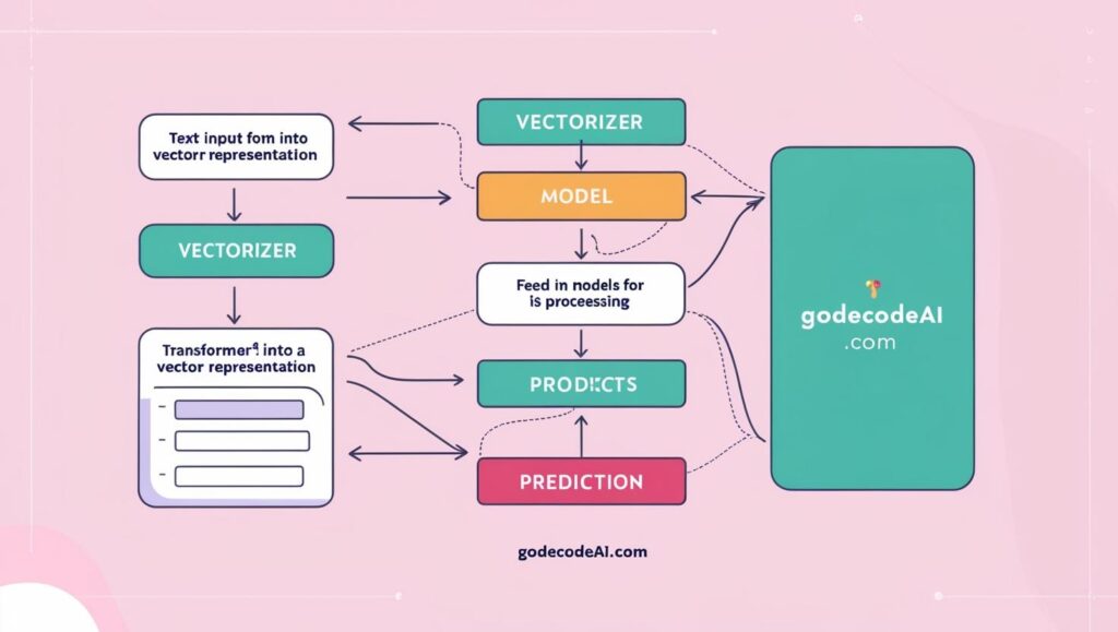 AI pipeline Text → Vectorizer → Model → Prediction