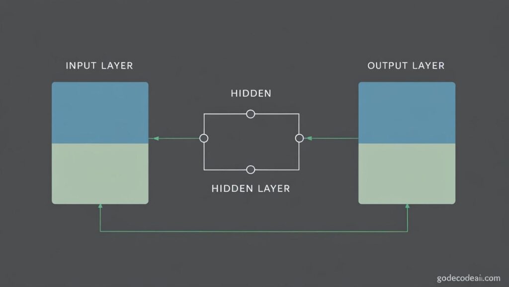 Simple visual showing input layer → hidden layer → output layer